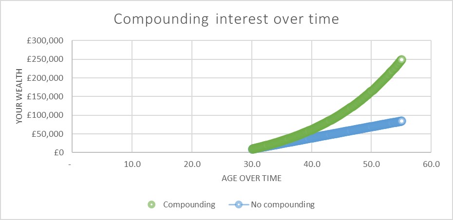 Compound interest over time