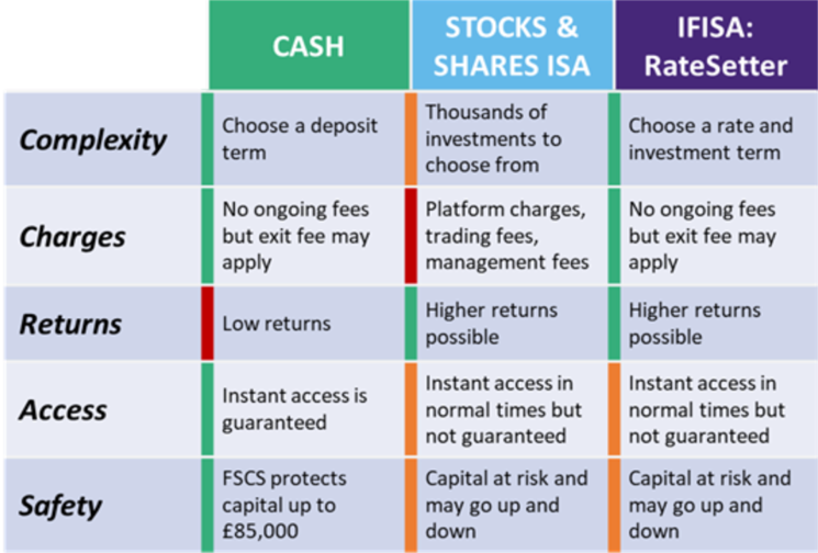 Cash vs Stock & Shares ISA vs RateSetter IFISA