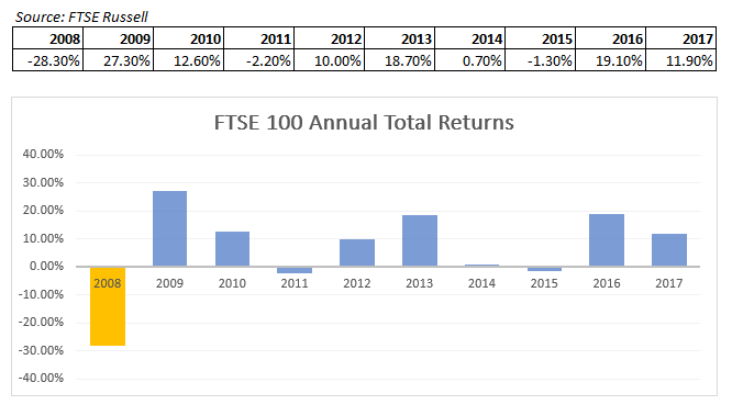 FTSE 100 Annual Total Returns