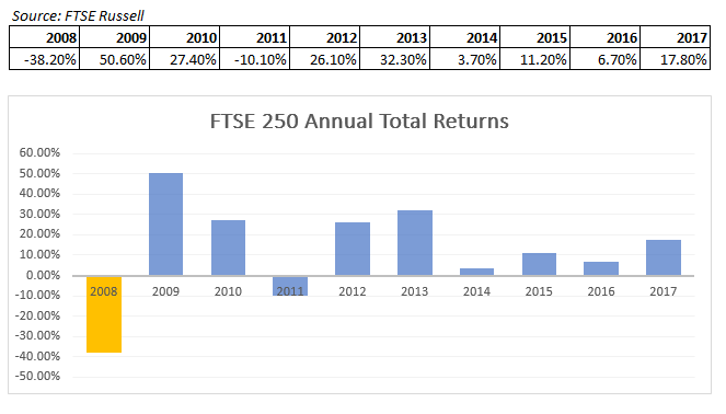 FTSE 250 Annual Total Returns